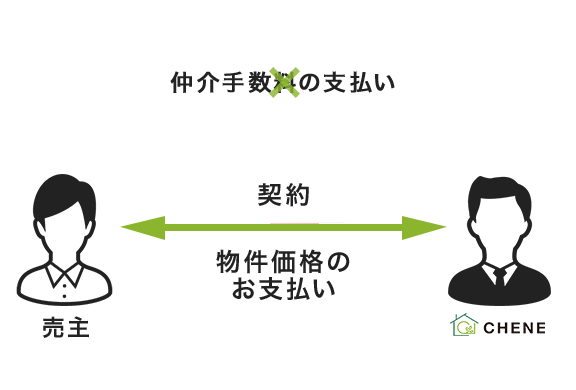 ビーンズホームによる直接買取りのイメージ