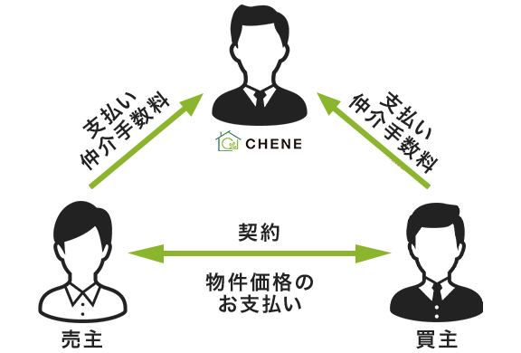 仲介による不動産（土地や住まい）売却のイメージ